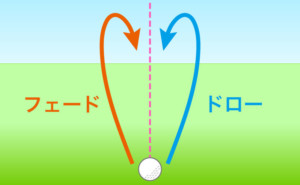 ゴルフのショット、フェードとドローのイラスト
