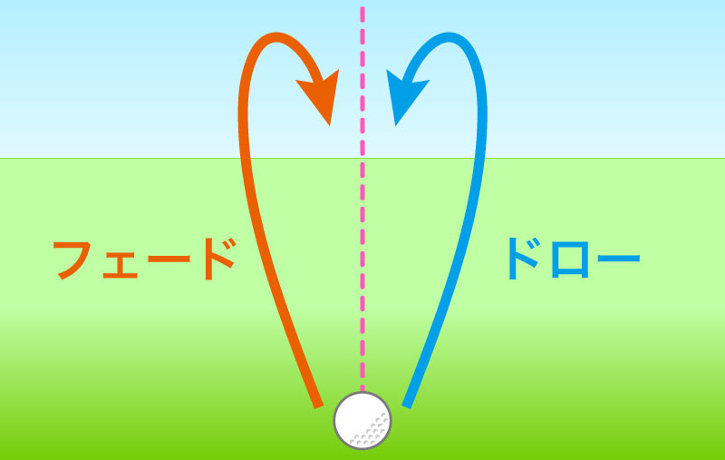 ゴルフのショット、フェードとドローのイラスト